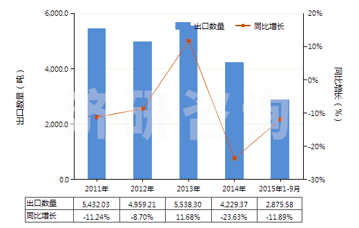 2011-2015年9月中國其他氯氧化物及氫氧基氯化物(HS28274990)出口量及增速統(tǒng)計(jì)